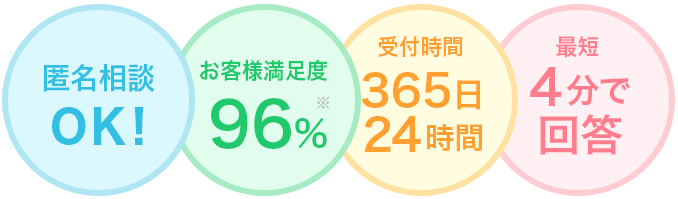 匿名相談OK　お客様満足度96%　受付時間365日24時間